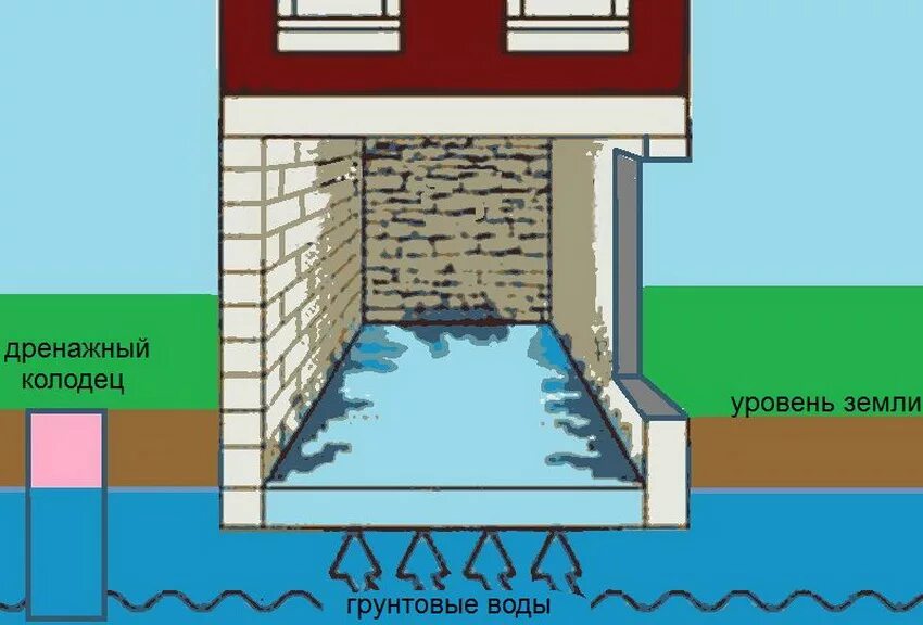 Грунтовые воды в подвале. Гидроизоляция подвала в частном доме. Защита фундаментов от грунтовых. Грунтовые воды в погребе. Мокрый яма