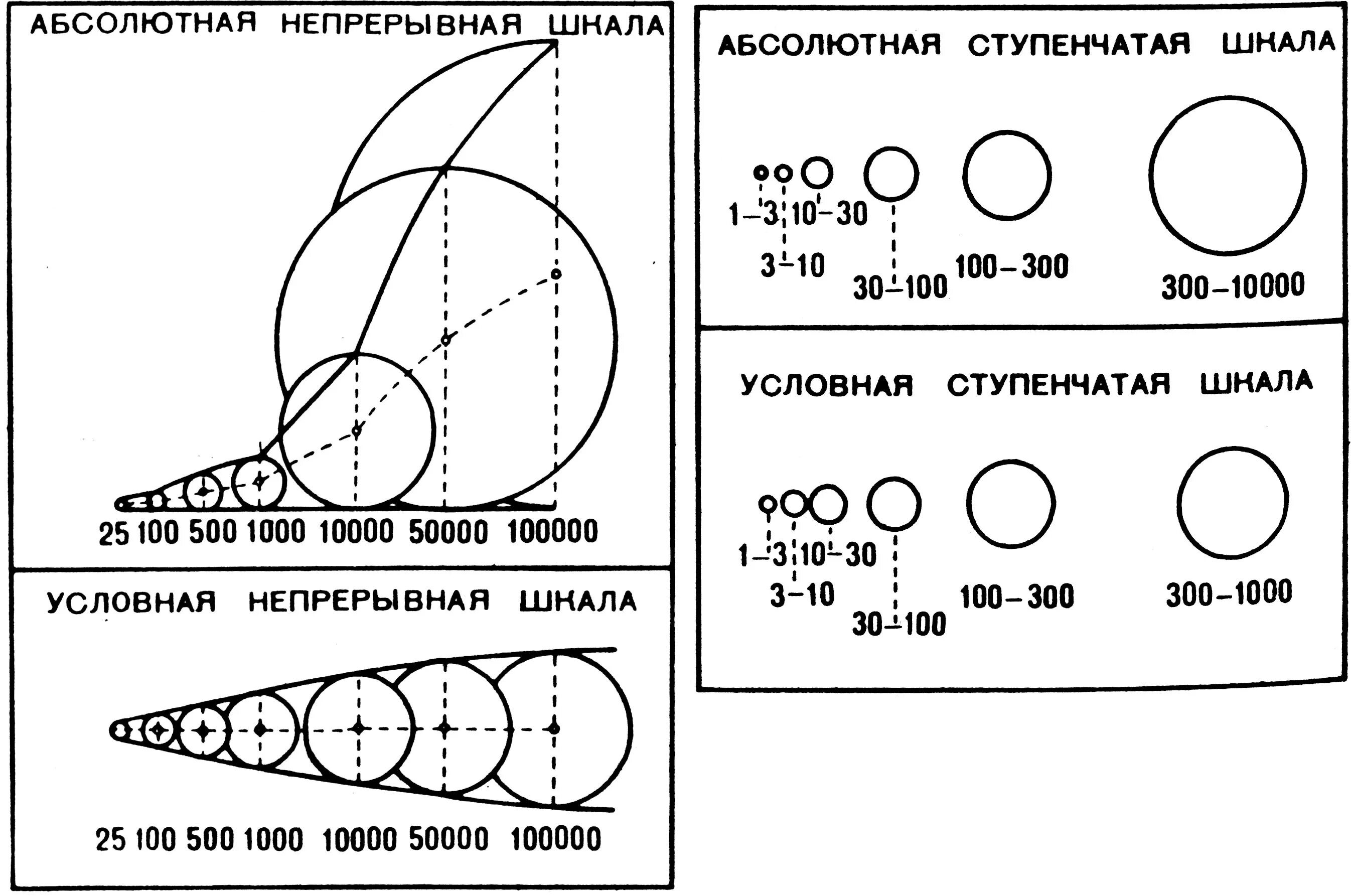 Абсолютная непрерывная шкала картография. Картографические шкалы. Непрерывные и ступенчатые шкалы в картографии. Шкалы в картографии.