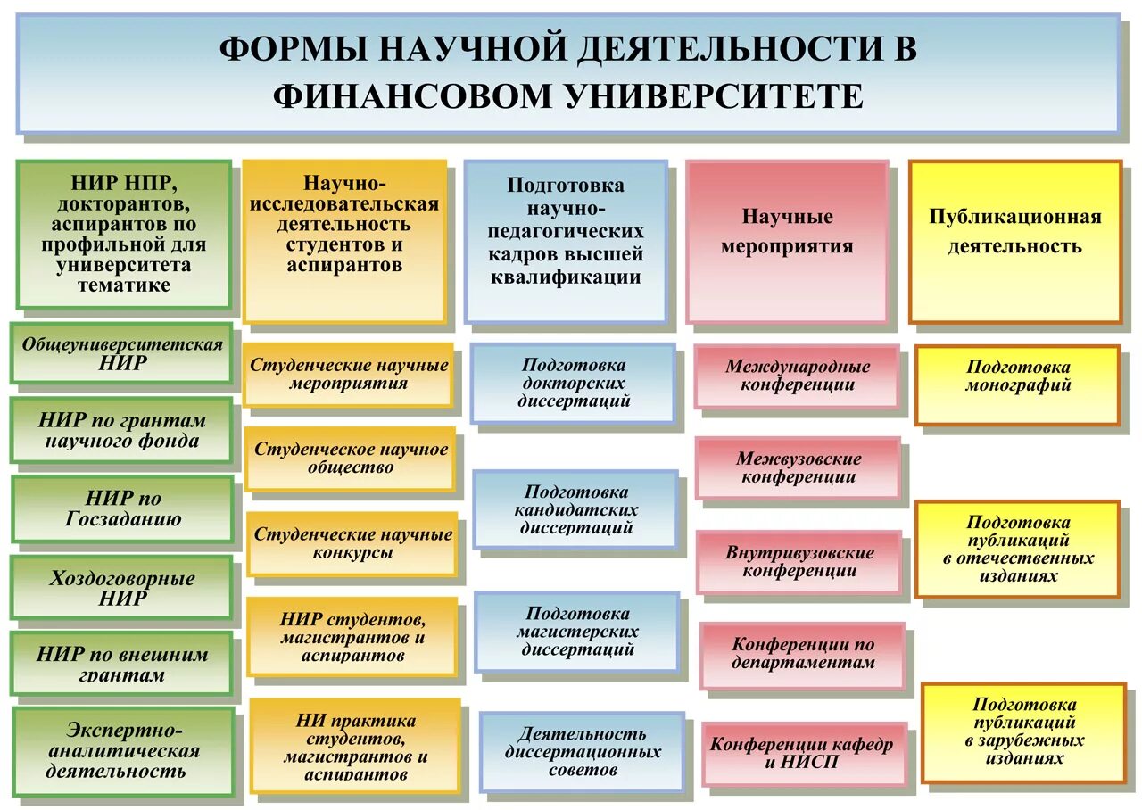 Форма проведения какая бывает. Направления научной деятельности в вузе. Виды научной деятельности в вузах. Направления деятельности учебного заведения. Организация научной работы в вузе пример.