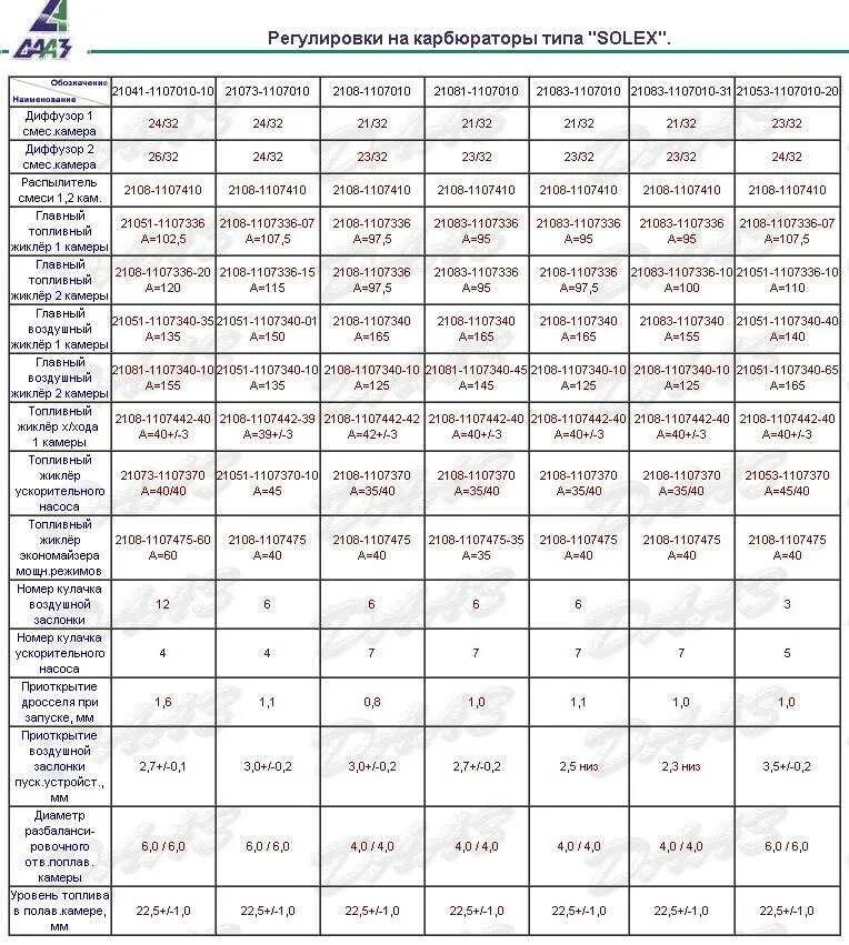 Характеристики карбюраторов ваз. Таблица жиклёров карбюратора солекс 2108. Карбюратор солекс 2108 жиклеры. Жиклёры карбюратора солекс 21083 для 1.1. Карбюратор ВАЗ 2108 жиклеры схемы.