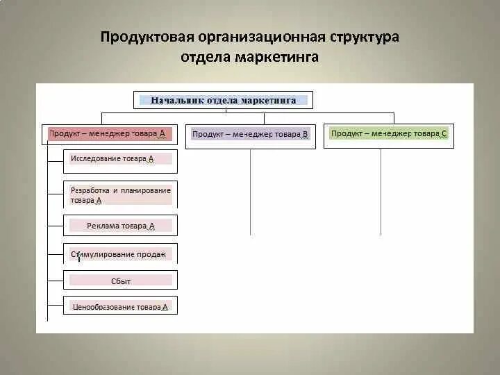 Должности в отделе маркетинга. Структура отдела маркетинга. Структура департамента маркетинга. Организационная структура маркетинга. Организационная структура отдела маркетинга.