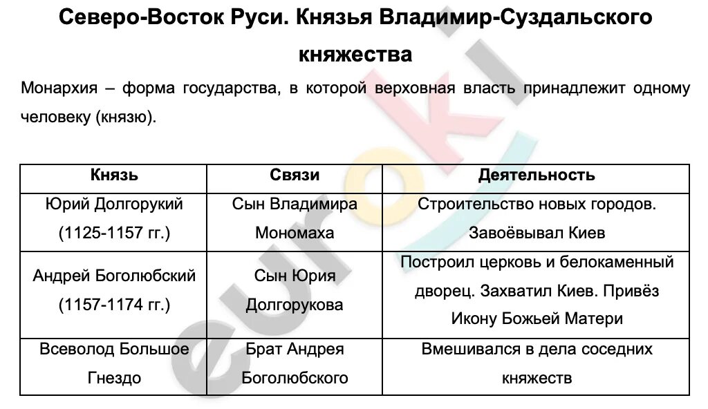 Князья Северо-Восточной Руси таблица. Таблица Северо Восточная Русь 6 класс. Князья Северо Восточной Руси таблица 6. Княжества Северо-Восточной Руси таблица. Конспект северо восточная русь история