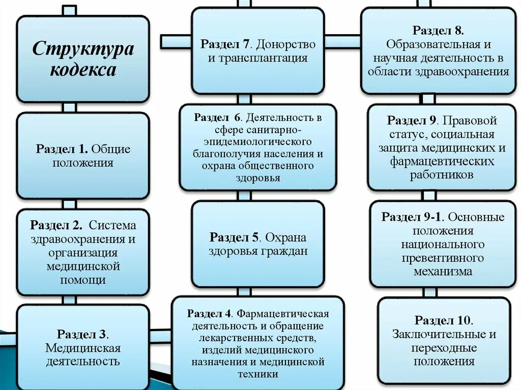 Кодекс о браке супружестве и семье рк. Структура семейного кодекса. кодекс о браке и семье рк. семья структура таблица. структура семейного кодекса руз.