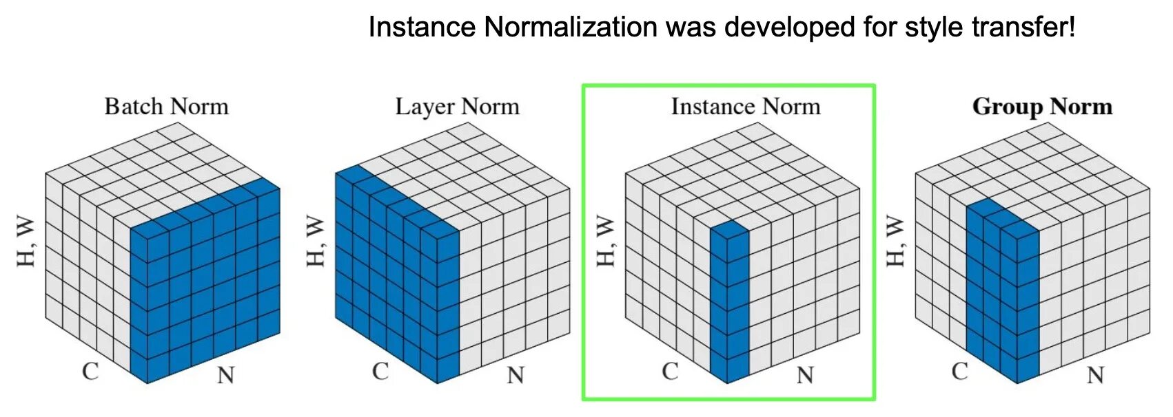 Batch normalization. Batch Norm layer. Layer normalization. Batch normalization Architecture.