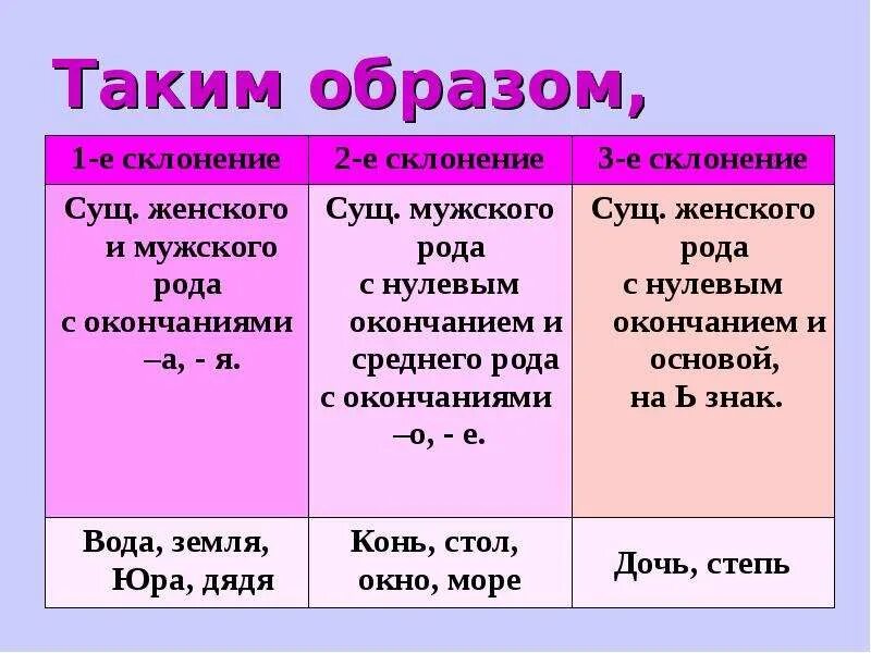 Имя существительное 1 склонение мужской род. Слова мужского рода с нулевым окончанием 2 склонение. Средний род нулевое окончание. Слова среднего рода с нулевым окончанием. Слава среднего рода с нулевым окончанием.