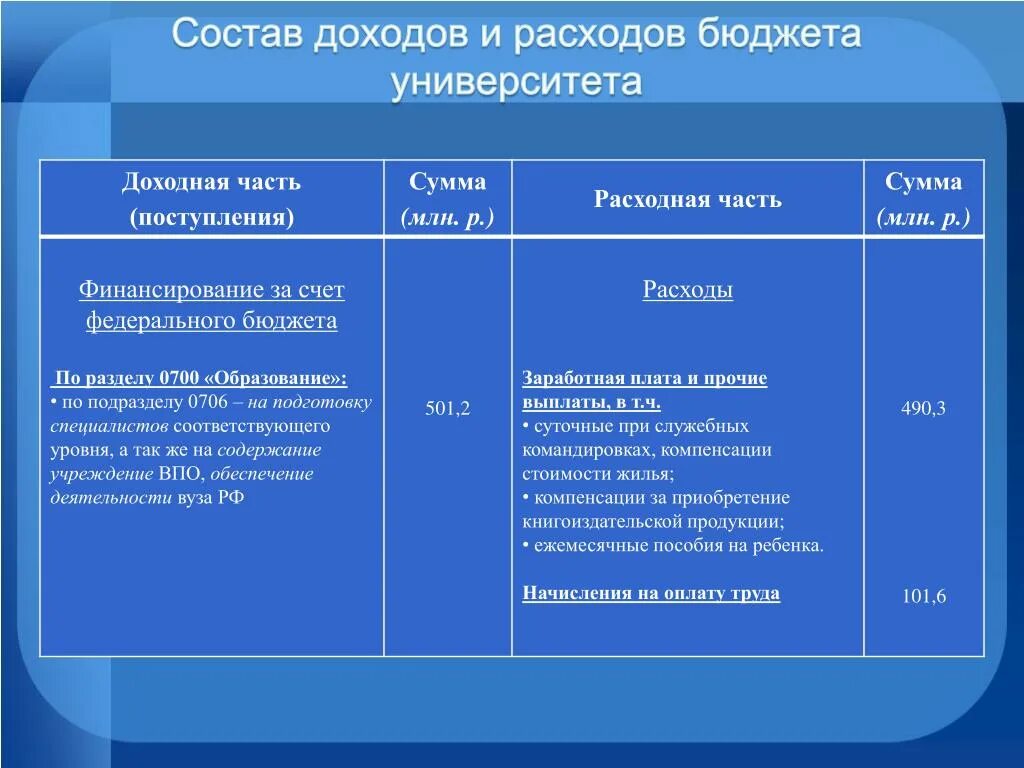 Из чего состоит бюджет. Доходная и расходная часть бюджета. бюджет доходная и расходная часть бюджета. расходная часть бюджета состоит из. бюджет доходов и расходов доходная и расходная части.