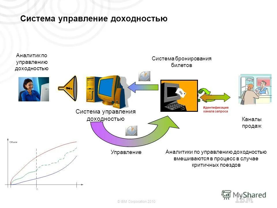 управляемый запрос