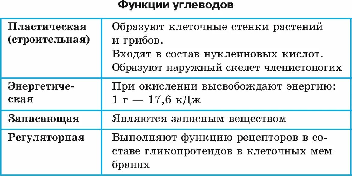 Какие функции выполняют углеводы в организме животных. Функции углеводов в клетке таблица. функции углеводов с пояснением. функции углеводов биология таблица. таблица углеводы свойства биологические функции.