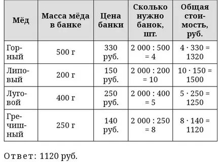 Сколько меда в одном магазине
