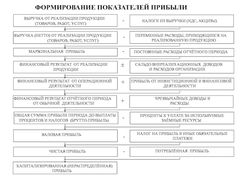 Система прибыли. Структурно-логическая модель формирования показателей прибыли. структурная модель формирования показателей прибыли. схема формирования показателей прибыли. схема формирования показателей прибыли предприятия.