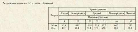 Антропометрические показатели уровня физического развития