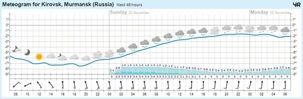 Кировск температура по месяцам. Кировск погода по месяцам. Погода на завтра в Кировске. Погода на завтра в Мончегорске.