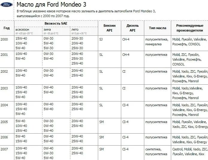 Масло форд транзит допуск. Масло в двигатель Форд Мондео 4. Объем масла в двигателе Форд Мондео 2.5. Моторное масло для Форд Мондео 3 1.8 бензин. Объем масла в Форд Мондео 3 2.0.