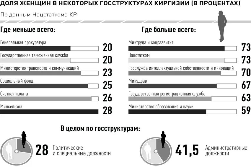 Численность киргизов. Статистика Кыргызстана. Демография Киргизии. Диаграмма населения Кыргызстана. Сколько женщин в Киргизии население.