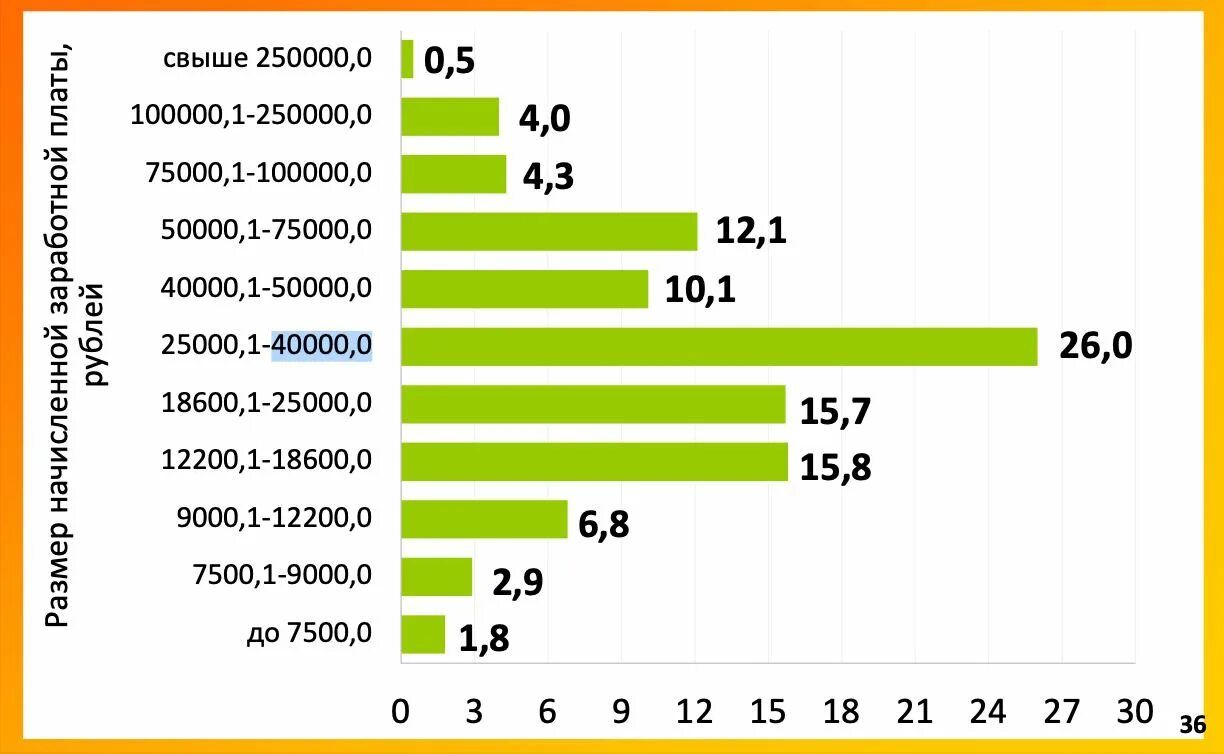 Процентаж. Распределение зарплат в России. Процент зарплат в России. Процент заработка в России. Распределение доходов в России.