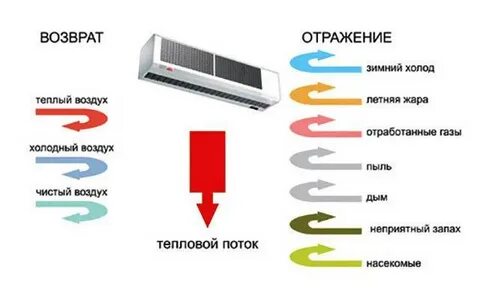Какую тепловую завесу выбрать
