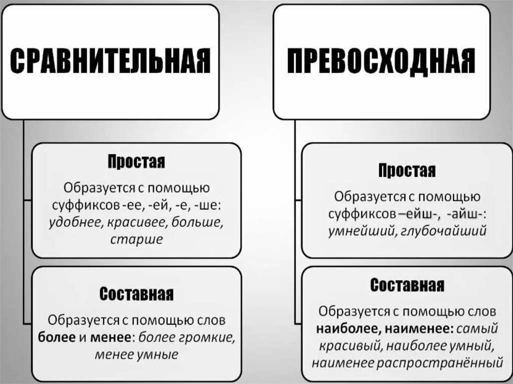 Как отличить простое. Какие бывают степени сравнения прилагательных. Прилагательное в составной сравнительной степени. Как отличить сравнительную и превосходную степень. Составная и превосходная степень прилагательных.