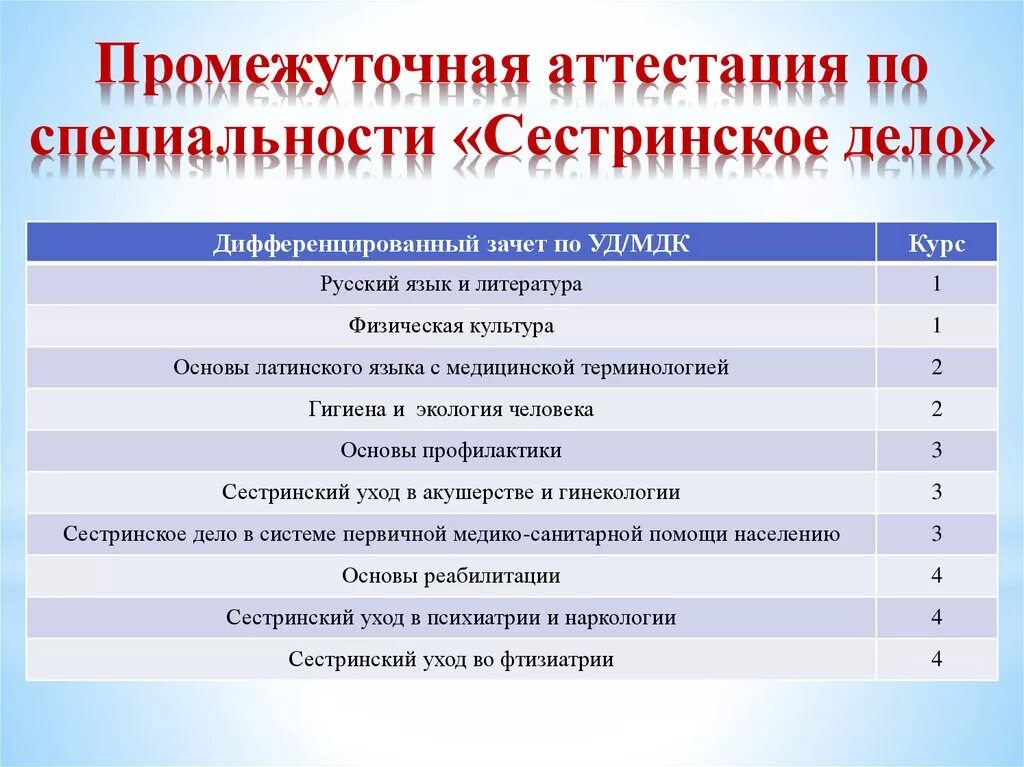 Промежуточная аттестация. По специальности "Сестринское дело. Аттестация по специальности это. Вопросы по сестринскому делу. Промежуточная аттестация в колледже