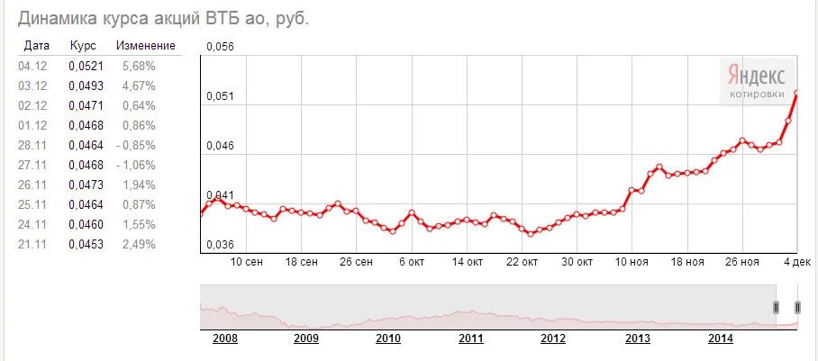 Курс евро в втб на сегодня. График стоимость золота в ВТБ. Котировки акций ВТБ. График курса акций. ВТБ банк обезличенный металлический счёт.
