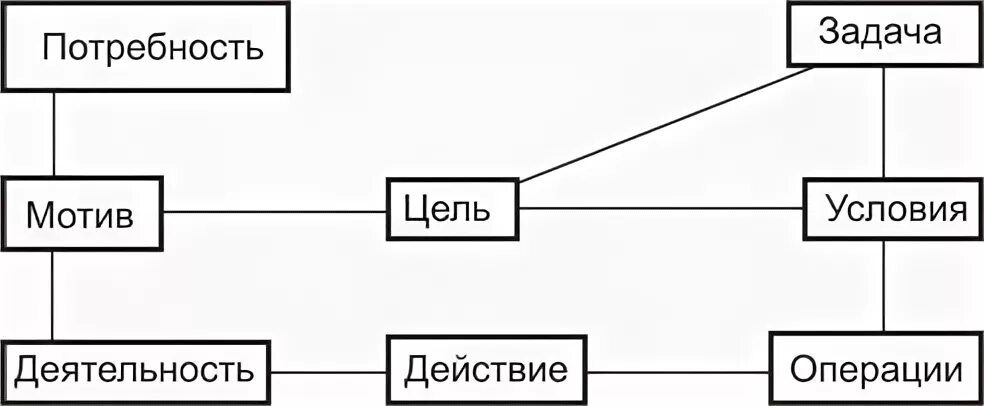 Действия операции мотив. Леонтьев схема деятельности. Структура деятельности Леонтьева. А.Н.Леонтьев структура деятельности схема. Теория деятельности Леонтьева схема.