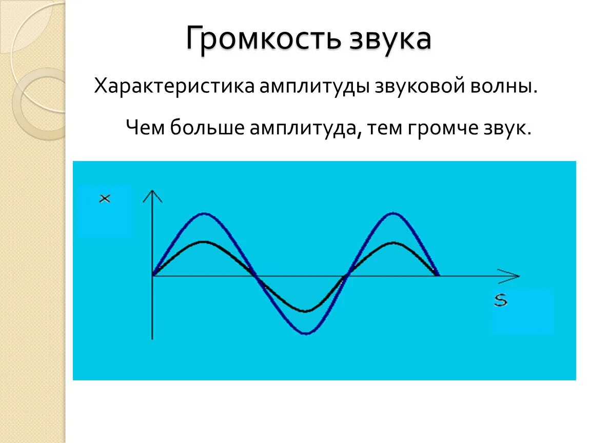 Длина звуковой волны это. Амплитуда звуковой волны. Амплитуда волны звука. График амплитуды звука. Громкость звука амплитуда.