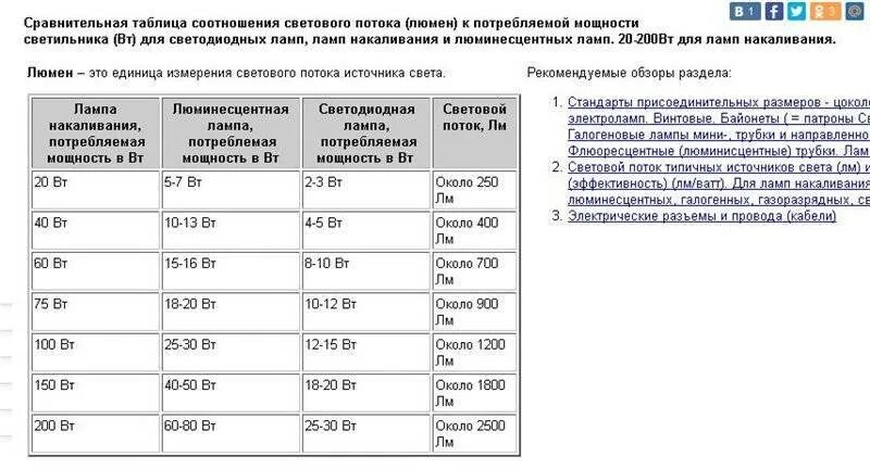 Световой поток светодиодной лампы 100 Вт. Световой поток лампы светодиодной 100 ватт. Лампа 70 Вт световой поток люмен. Световой поток светодиодной лампы 100вт таблица. Максимальная мощность света