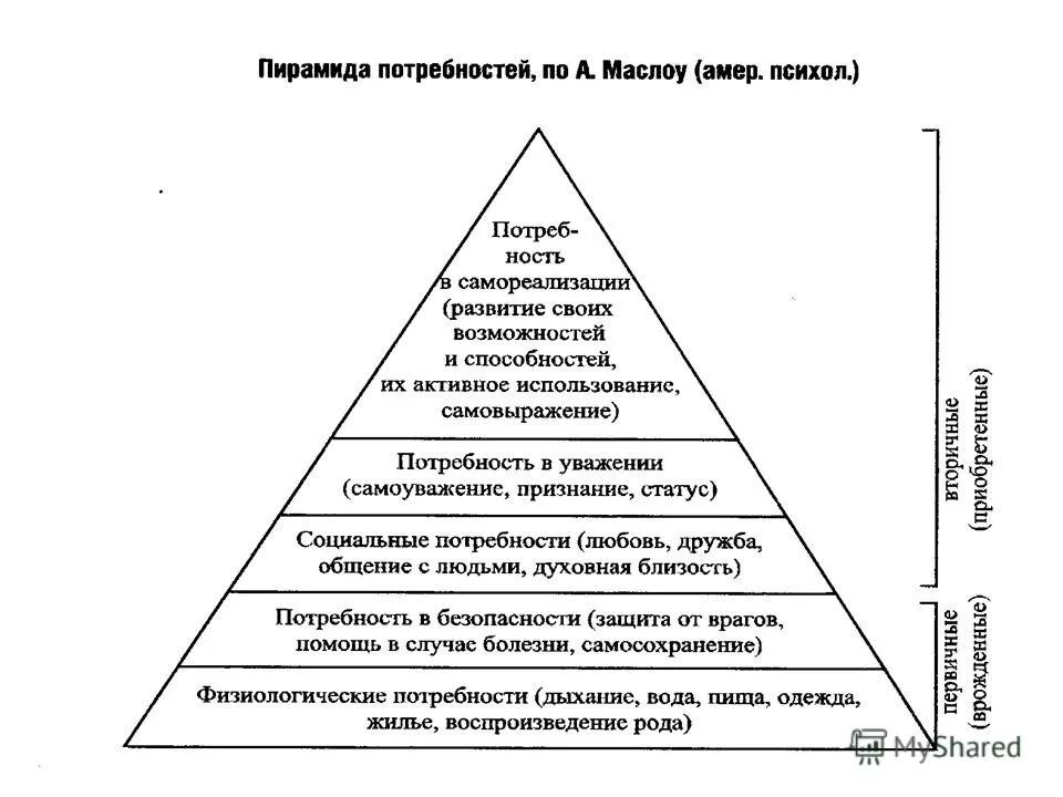 Иерархия потребностей по Маслоу пирамида. Физиологические потребности по Маслоу. Удовлетворение физиологических потребностей. Способность к удовлетворению физиологических потребностей.