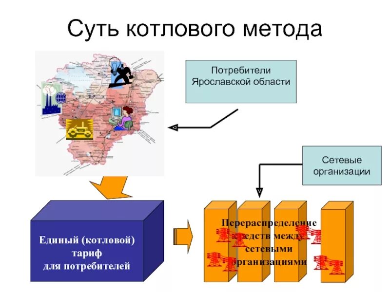 Потребитель и сетевая организация. Котловой тариф. Котловой метод учета. Котловая схема в электроэнергетике. Котловой метод финансирования.