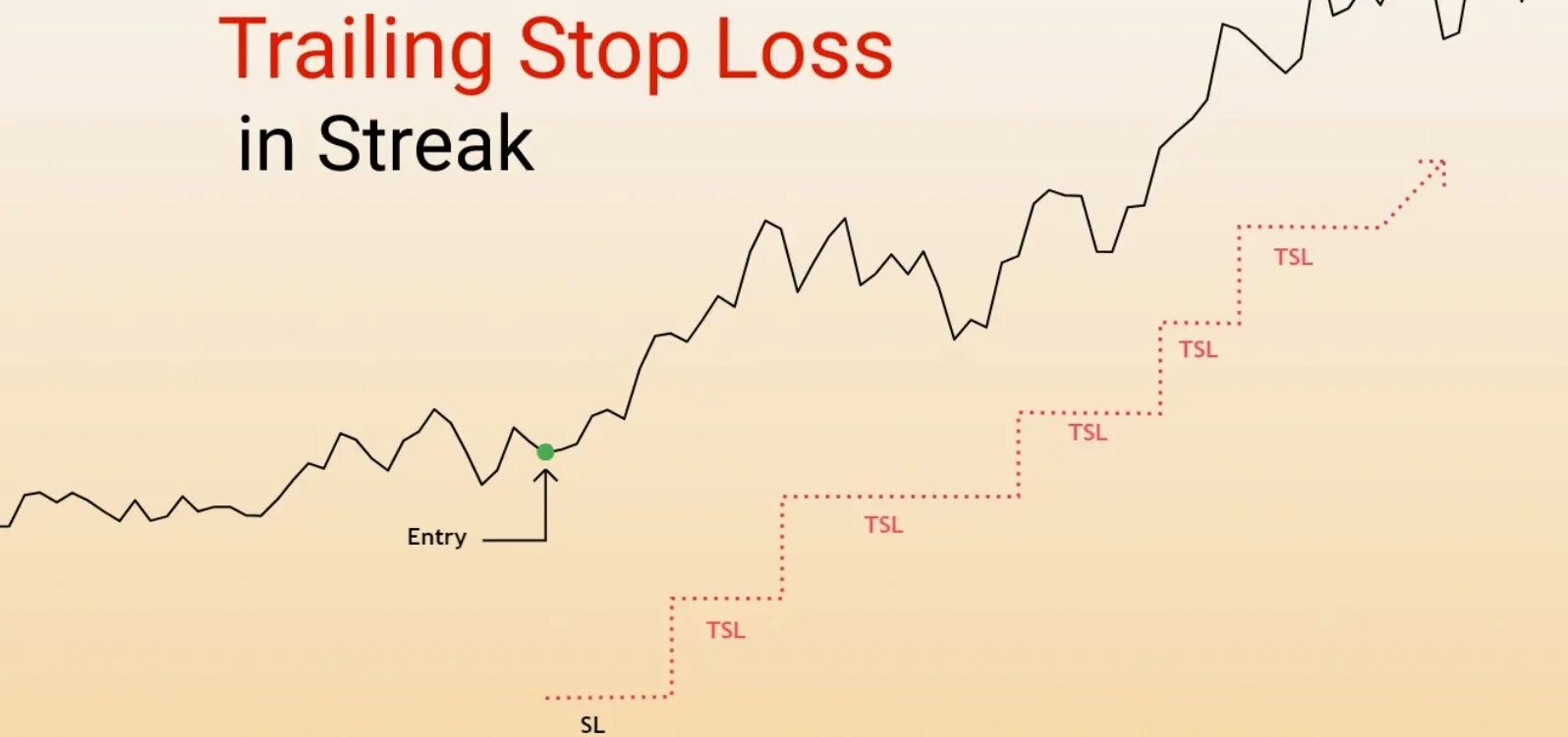 Trailing stop что это. Трейлинг стоп. stop loss что это в трейдинге. трейлинг графики. пси-трейлинг.
