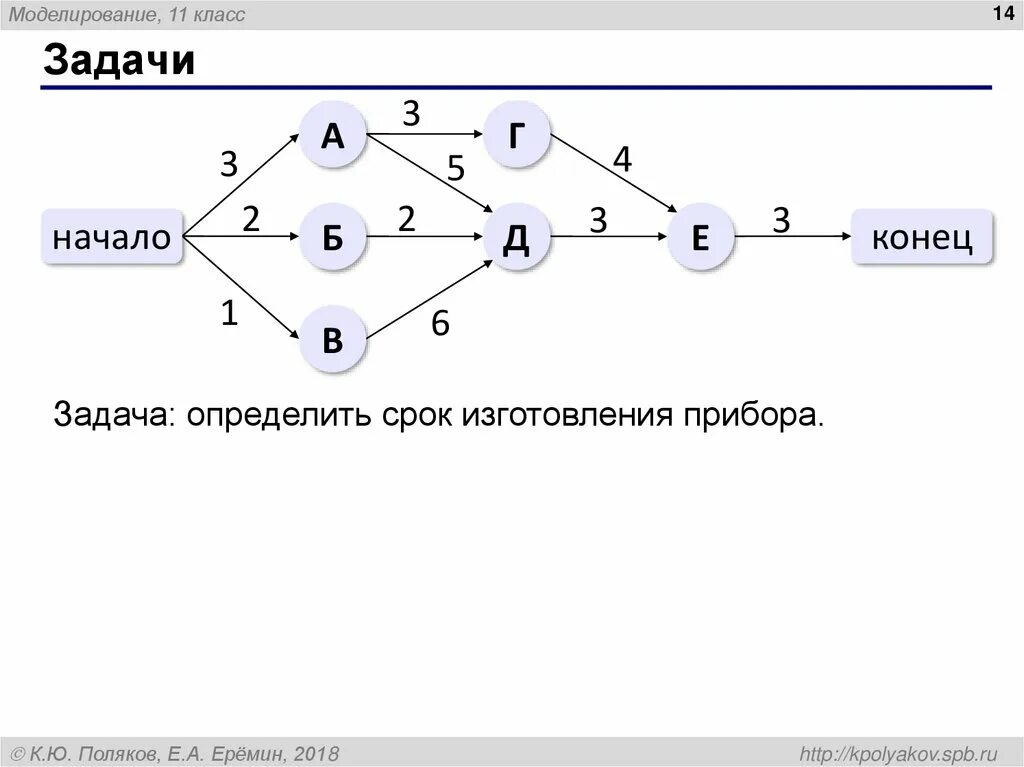 Определить срок изготовления прибора. Определить срок изготовления прибора Информатика. Сетевое планирование Информатика. Дата изготовления электроприбора. Как решать модели