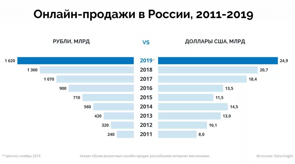 Аудитория соцсетей и телевидения. На протяжении 2019 года. Курс доллара за 2019. Статистика продаж интернет магазинов. Статистика инноваций.