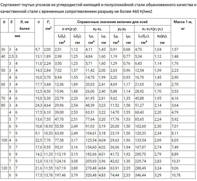 Сортамент уголков равнополочных таблица. Сортамент уголка 120. Уголок 50х50 сортамент. Уголок 60 60 сортамент. Вес гнутого профиля