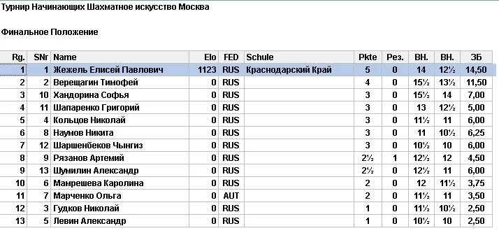 Список шахматных турниров. Счет чемпионата по шахматам. таблица лидеров по шахматам. список турниров краснодарского края по шахматам.