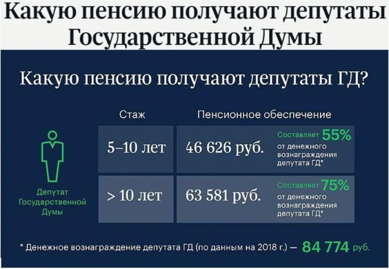 Пенсия депутата. Пенсия депутата ГД. Пенсии депутатов Госдумы РФ. Пенсия у депутатов государственной Думы.