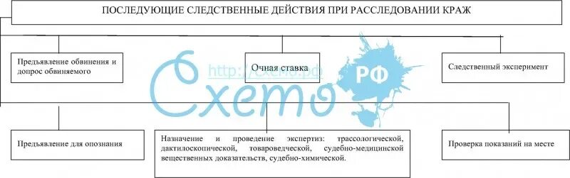 План следственных действий по уголовному делу. Вопросы при расследовании кражи. План следственных и оперативно-розыскных мероприятий. Особенности планирования расследования краж. Алгоритм следственных действий при краже.