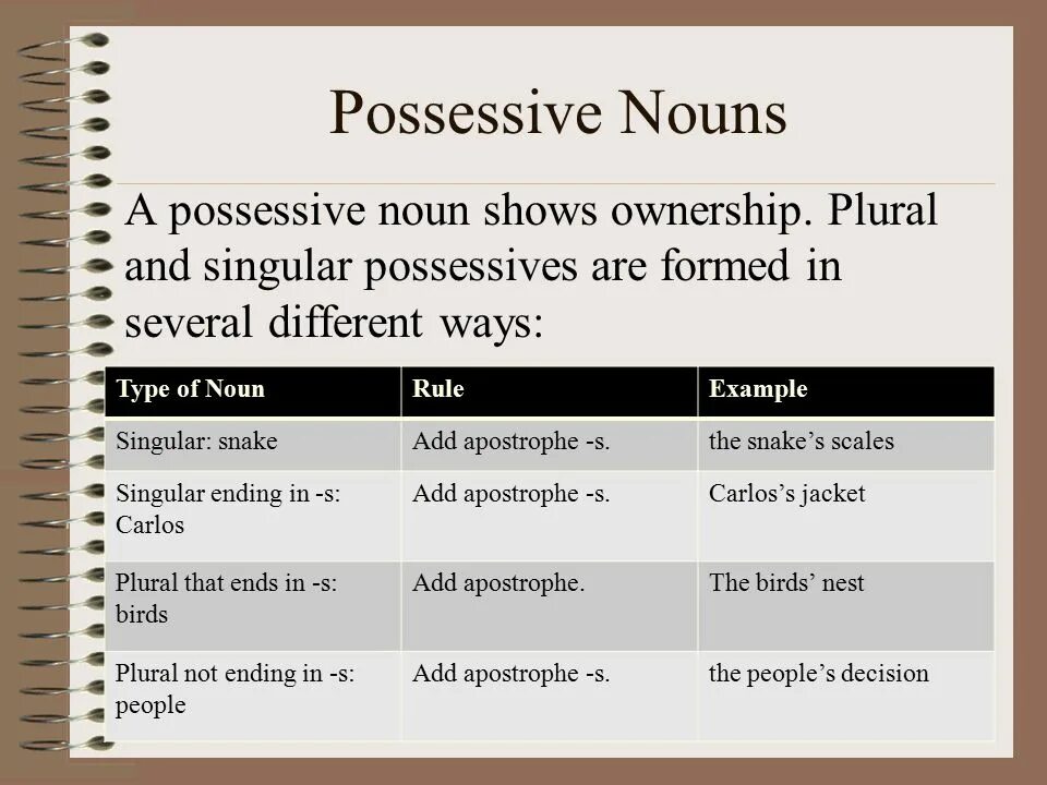 Possessive Case of Nouns правила. Possessive Nouns Rules. Possessive правило. Possessive Case правило. Wordwall plural 3