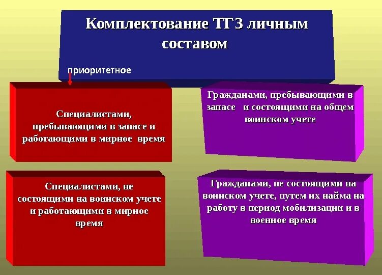 Типы тыловых госпиталей здравоохранения. Комплектование личным составом. Комплектование ТГЗ. Комплектование госпиталей личным составом осуществляется:. Как осуществляется комплектование