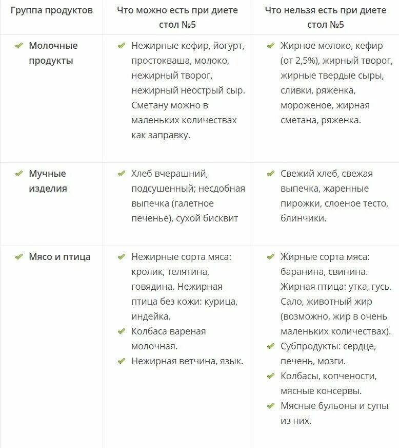 Диета 5 можно банан. Стол 5 диета разрешенные продукты. Питание стол номер 5 рецепты меню на неделю. Стол 5 диета меню с рецептами. Диета номер 5. таблица разрешенных и запрещенных продуктов.