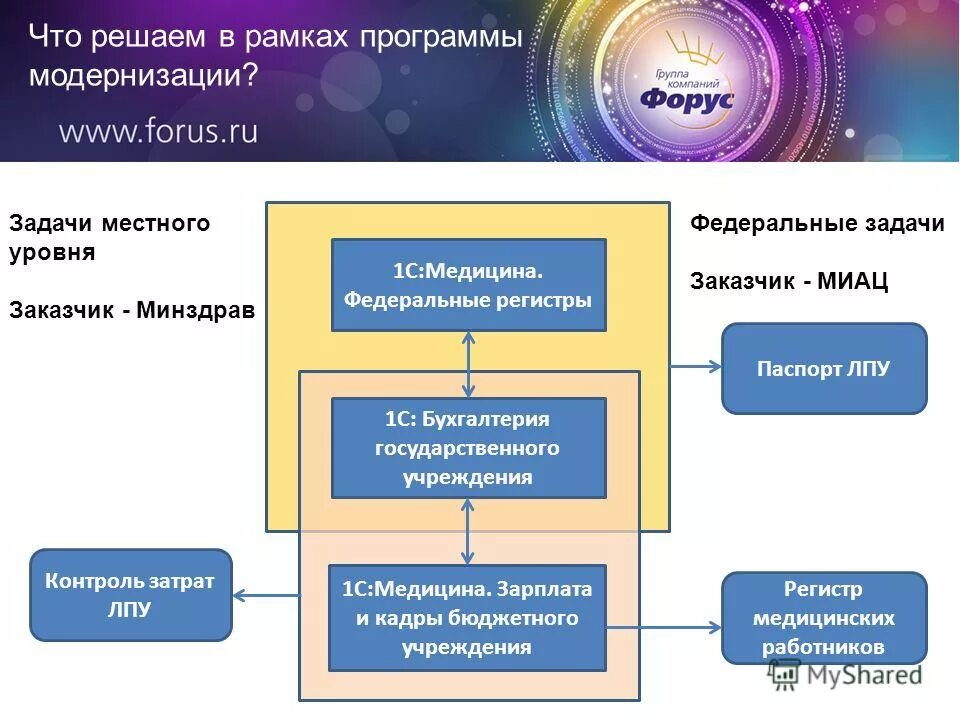 Начальное и среднее профессиональное образование. Главная цель информатизации здравоохранения. В рамках программы по модернизации. Минздрав рязанской области структура. Министерства и подведомственных ему учреждениях.