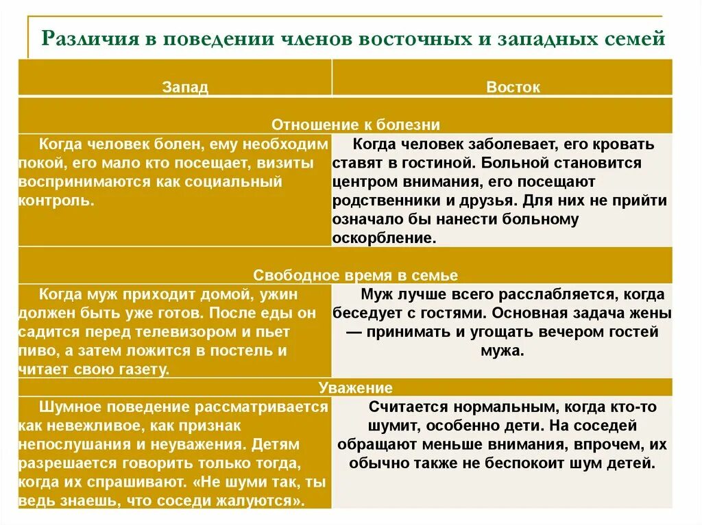 Различия семей. Восточная и Западная семьи. Различия поведении членов восточных и западных семей таблица. Семья на западе и на востоке. Структура семьи в западных и восточных культурах.