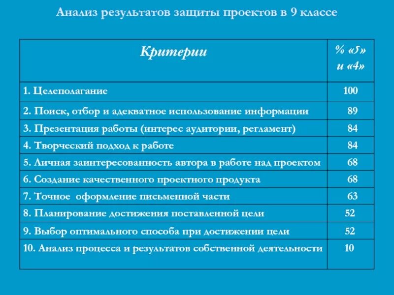 Делают ли проект в 9 классе. Когда защита проекта 9 класс. Защита итогового проекта в 9 классе. Результат защиты проекта. Защита проекта образец.