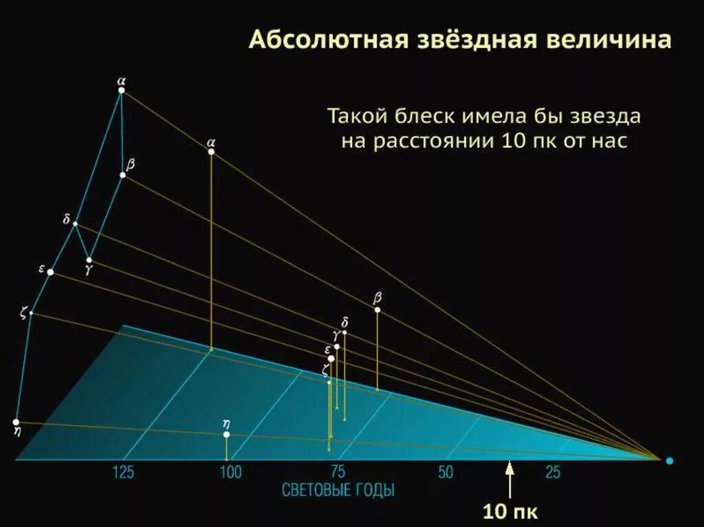 Видимая и абсолютная Звёздные величины. Абсолютные Звездные величины звезд таблица. Видимая и абсолютная Звездная величина светимость звезд. Абсолютная Звездная величина формула. Видимая яркость звезд