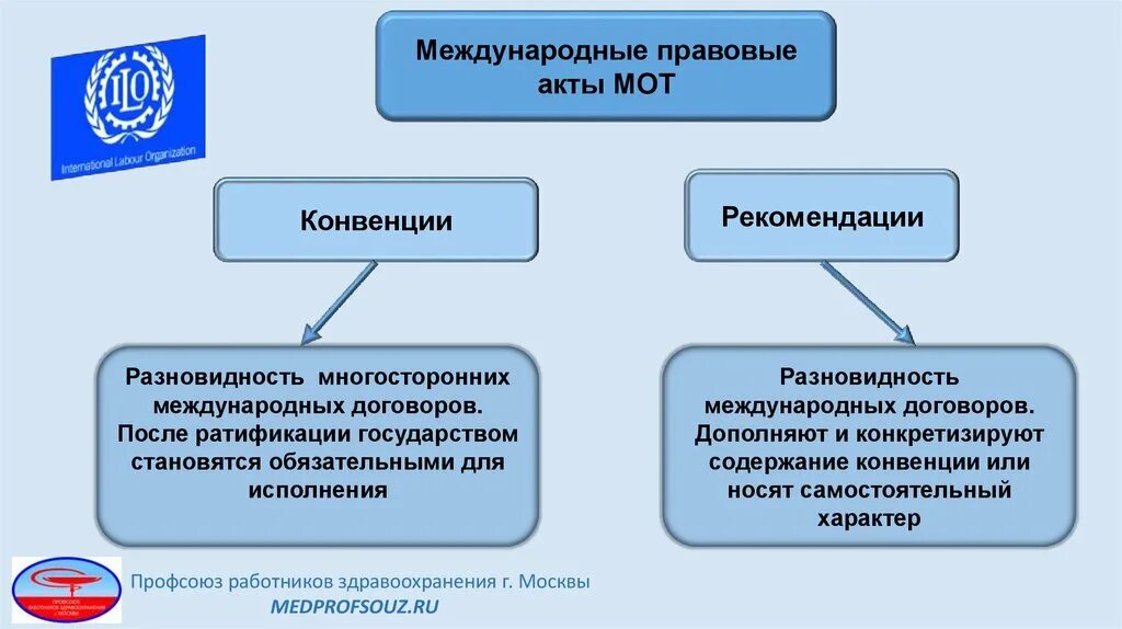 Нормативно акт оон. Мот Международная организация труда конвенции. Акты международной организации труда. Рекомендации международной организации труда. Конвенциzмеждународной организации труда.