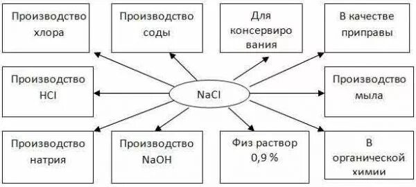 Где используется хлорид. Области применения хлорида натрия схема. натрий хлор области применения схема. заполните схему области применения хлорида натрия. хлорид натрия область применения химия.