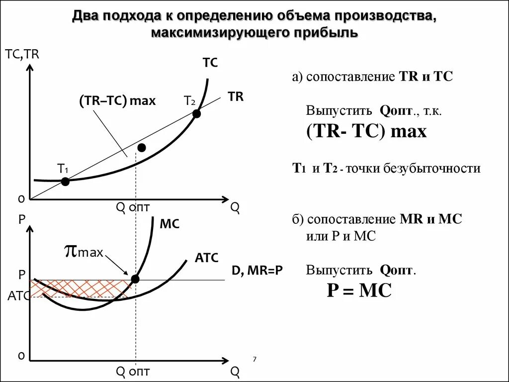 Оптимальный (максимизирующий прибыль) объем производства. Оптимальный объем при совершенной конкуренции. Два подхода к максимизации прибыли. Определение объема выпуска, максимизирующего прибыль.