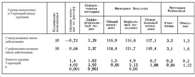 Векслер айкью