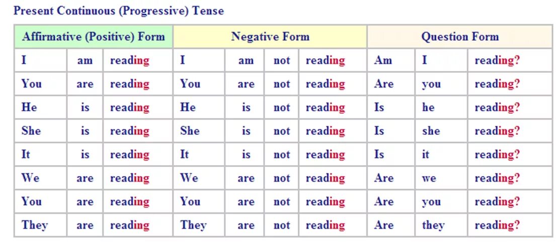 Английский язык present continuous tense. Таблица настоящего продолженного времени в английском языке. Образование present Continuous таблица. Present Continuous Tenses в английском языке. Англ таблицы present Continuous.