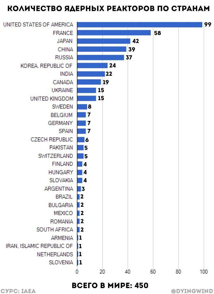 Ядерные запасы стран. Количество ядерных реакторов по странам. Сколько атомных реакторов в мире по странам. Страны по колву ядерных реактров.