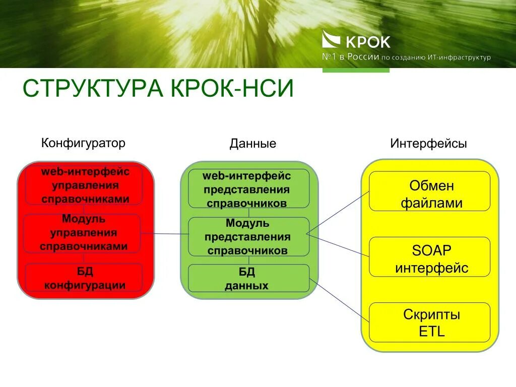 Структура организации крок. Оргструктура крок. Крок организационная структура управления. Организационная структура компании крок.