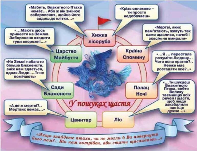 Синій птах аналіз. Структура щастя сидативи. Структура щастя как выглядит. Власне продовження твору синій птах